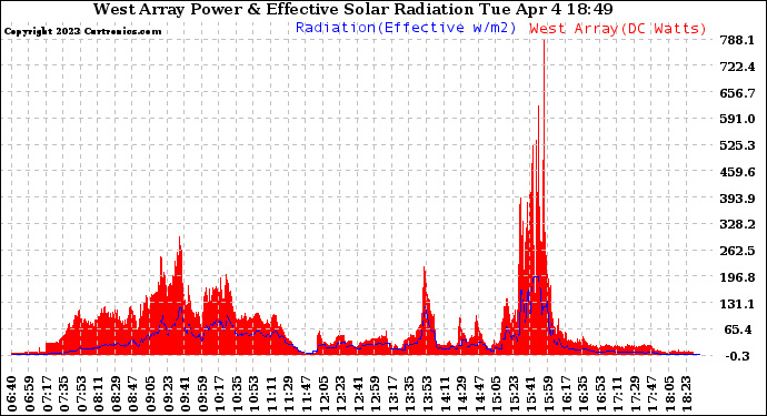 Solar PV/Inverter Performance West Array Power Output & Effective Solar Radiation