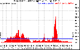Solar PV/Inverter Performance West Array Actual & Average Power Output