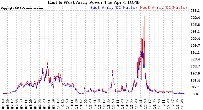 Solar PV/Inverter Performance Photovoltaic Panel Power Output