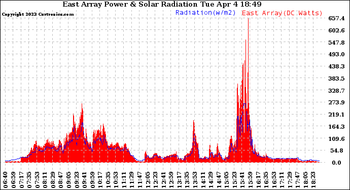 Solar PV/Inverter Performance East Array Power Output & Solar Radiation