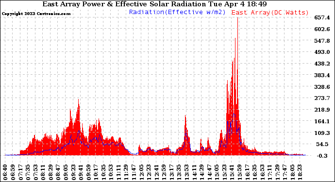 Solar PV/Inverter Performance East Array Power Output & Effective Solar Radiation