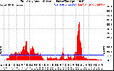 Solar PV/Inverter Performance East Array Actual & Average Power Output