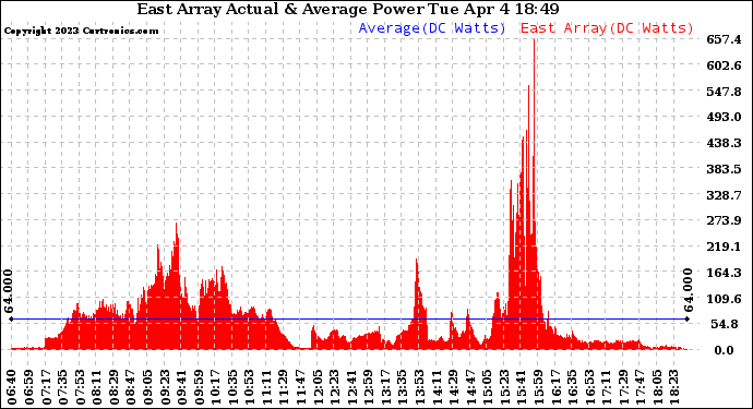 Solar PV/Inverter Performance East Array Actual & Average Power Output