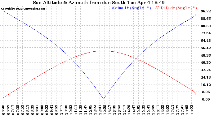 Solar PV/Inverter Performance Sun Altitude Angle & Azimuth Angle