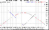 Solar PV/Inverter Performance Sun Altitude Angle & Sun Incidence Angle on PV Panels