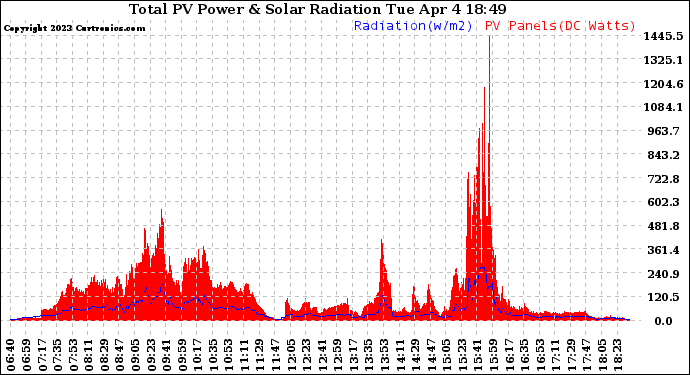 Solar PV/Inverter Performance Total PV Panel Power Output & Solar Radiation