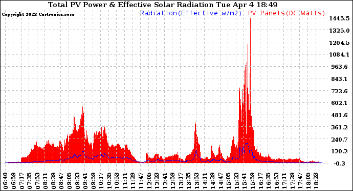 Solar PV/Inverter Performance Total PV Panel Power Output & Effective Solar Radiation