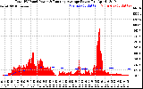 Solar PV/Inverter Performance Total PV Panel & Running Average Power Output