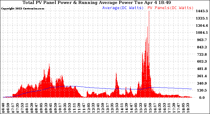 Solar PV/Inverter Performance Total PV Panel & Running Average Power Output