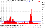 Solar PV/Inverter Performance Total PV Panel Power Output