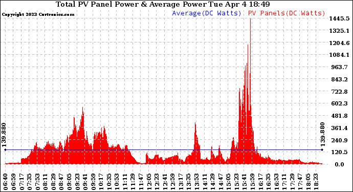 Solar PV/Inverter Performance Total PV Panel Power Output