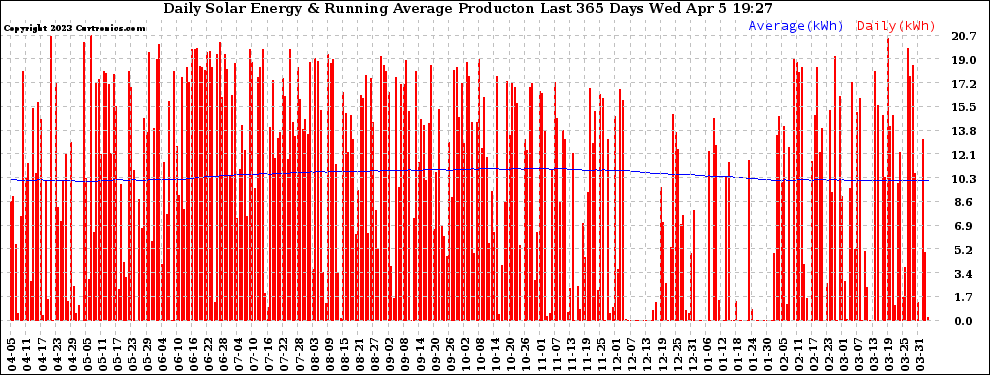 Solar PV/Inverter Performance Daily Solar Energy Production Running Average Last 365 Days