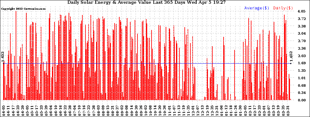 Solar PV/Inverter Performance Daily Solar Energy Production Value Last 365 Days