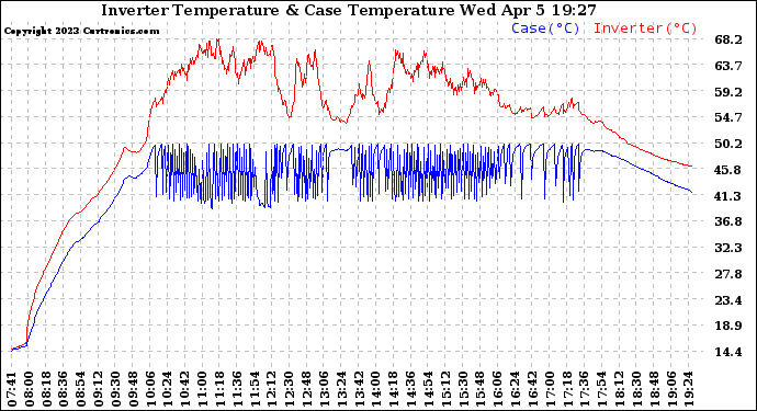 Solar PV/Inverter Performance Inverter Operating Temperature