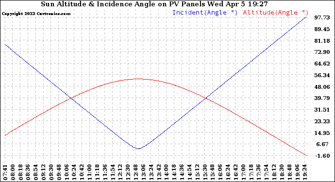 Solar PV/Inverter Performance Sun Altitude Angle & Sun Incidence Angle on PV Panels