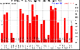 Solar PV/Inverter Performance Daily Solar Energy Production