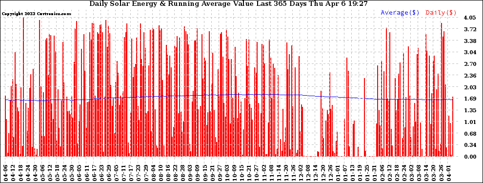 Solar PV/Inverter Performance Daily Solar Energy Production Value Running Average Last 365 Days
