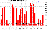 Solar PV/Inverter Performance Daily Solar Energy Production Value