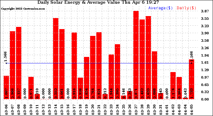 Solar PV/Inverter Performance Daily Solar Energy Production Value