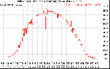 Solar PV/Inverter Performance Daily Energy Production Per Minute