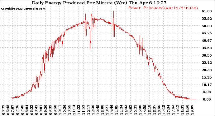 Solar PV/Inverter Performance Daily Energy Production Per Minute