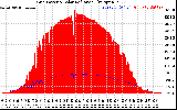 Solar PV/Inverter Performance Grid Power & Solar Radiation