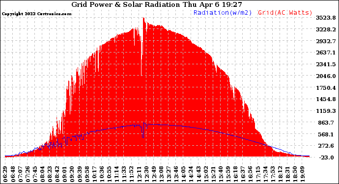 Solar PV/Inverter Performance Grid Power & Solar Radiation