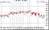 Solar PV/Inverter Performance Grid Voltage