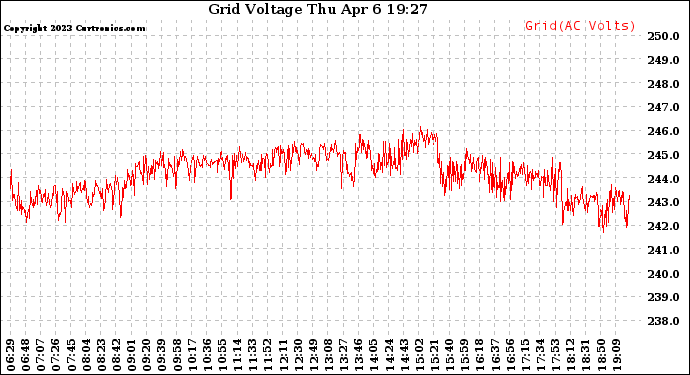 Solar PV/Inverter Performance Grid Voltage