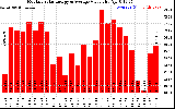 Solar PV/Inverter Performance Monthly Solar Energy Production Value
