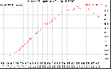 Solar PV/Inverter Performance Outdoor Temperature