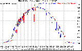 Solar PV/Inverter Performance Photovoltaic Panel Current Output