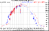 Solar PV/Inverter Performance Photovoltaic Panel Power Output