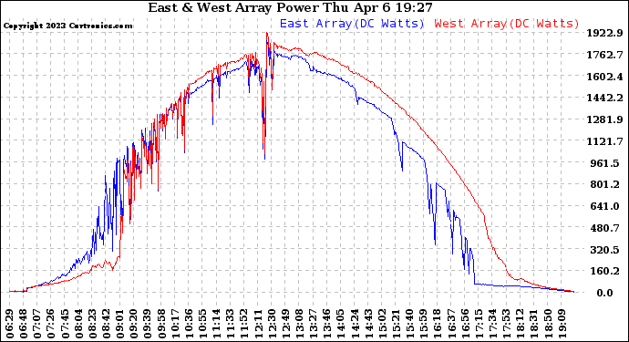 Solar PV/Inverter Performance Photovoltaic Panel Power Output
