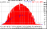 Solar PV/Inverter Performance East Array Power Output & Solar Radiation