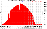 Solar PV/Inverter Performance East Array Actual & Average Power Output
