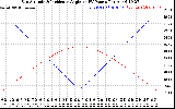 Solar PV/Inverter Performance Sun Altitude Angle & Sun Incidence Angle on PV Panels