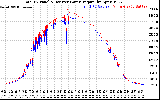 Solar PV/Inverter Performance PV Panel Power Output & Inverter Power Output