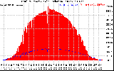 Solar PV/Inverter Performance Total PV Panel Power Output & Solar Radiation