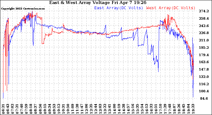 Solar PV/Inverter Performance Photovoltaic Panel Voltage Output
