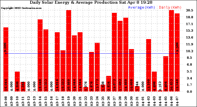 Solar PV/Inverter Performance Daily Solar Energy Production