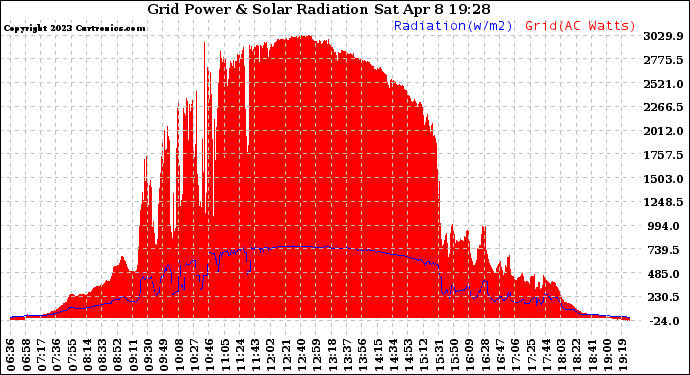 Solar PV/Inverter Performance Grid Power & Solar Radiation
