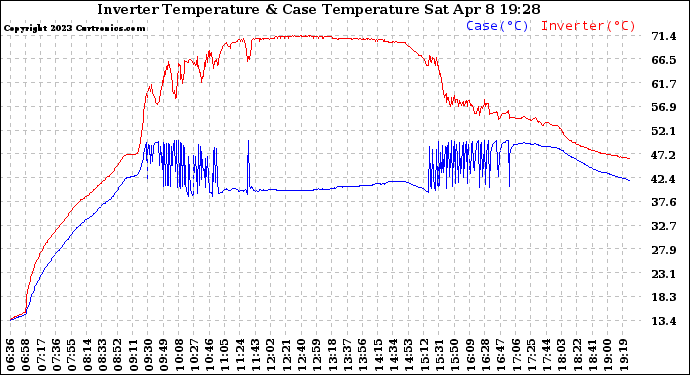 Solar PV/Inverter Performance Inverter Operating Temperature