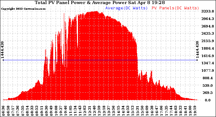 Solar PV/Inverter Performance Total PV Panel Power Output