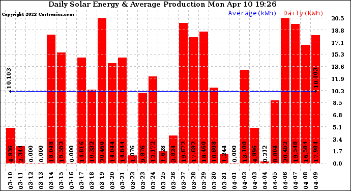 Solar PV/Inverter Performance Daily Solar Energy Production