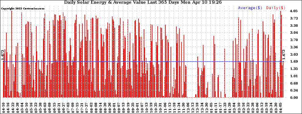 Solar PV/Inverter Performance Daily Solar Energy Production Value Last 365 Days