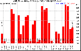 Solar PV/Inverter Performance Daily Solar Energy Production Value