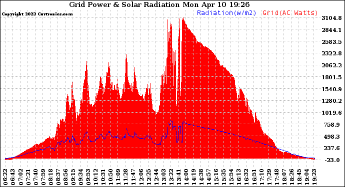 Solar PV/Inverter Performance Grid Power & Solar Radiation
