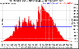 Solar PV/Inverter Performance Inverter Power Output