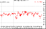 Solar PV/Inverter Performance Grid Voltage